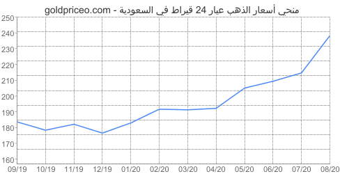 Why Gold Prices Are Rising in Saudi Arabia – أسعار الذهب اليوم Explained
